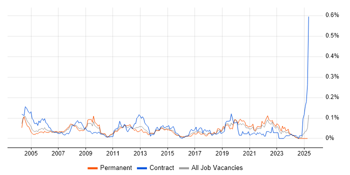 Job vacancy trend for Spatial Data in the South East Job vacancy trend for Spatial Data in the South East