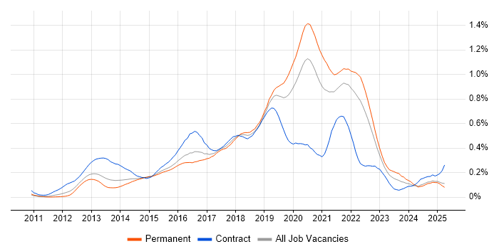 Job vacancy trend for SpecFlow in the South East Job vacancy trend for SpecFlow in the South East