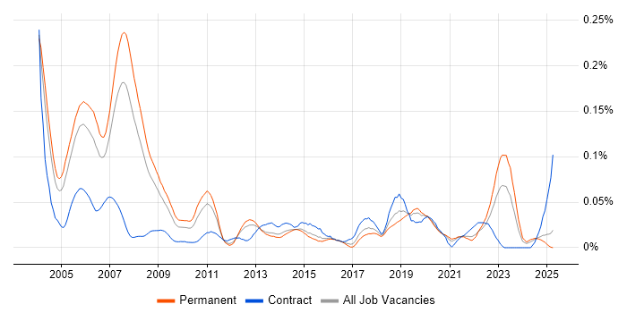 Job vacancy trend for Speech Recognition in the South East Job vacancy trend for Speech Recognition in the South East