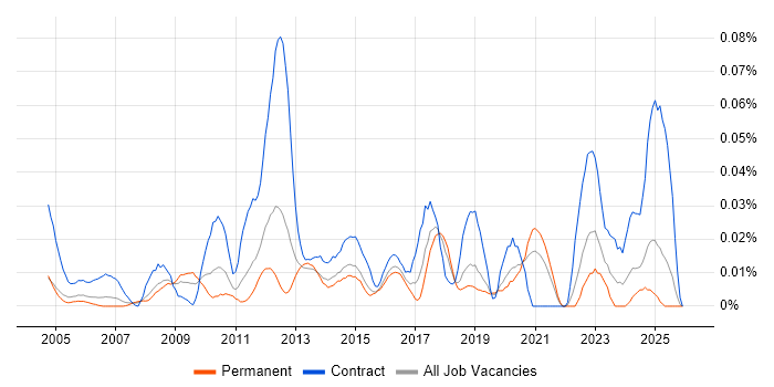 Spend Analysis job vacancy trend in the South East