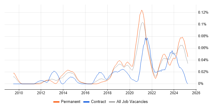 Job vacancy trend for SPFx in the South East Job vacancy trend for SPFx in the South East