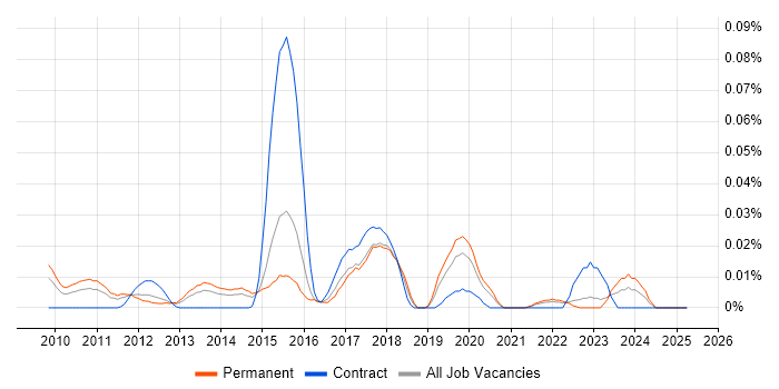Job vacancy trend for Spiceworks in the South East Job vacancy trend for Spiceworks in the South East