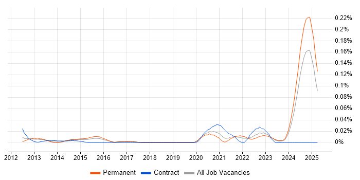 Job vacancy trend for Spine.js in the South East Job vacancy trend for Spine.js in the South East