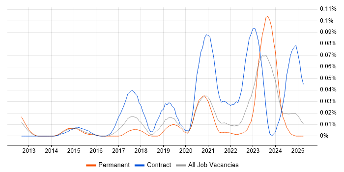 Job vacancy trend for Splunk Engineer in the South East Job vacancy trend for Splunk Engineer in the South East
