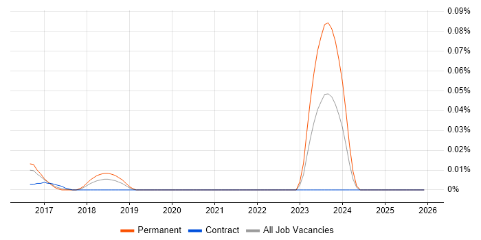 Splunk Support job vacancy trend in the South East