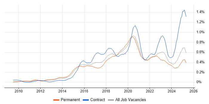 Job vacancy trend for Splunk in the South East Job vacancy trend for Splunk in the South East