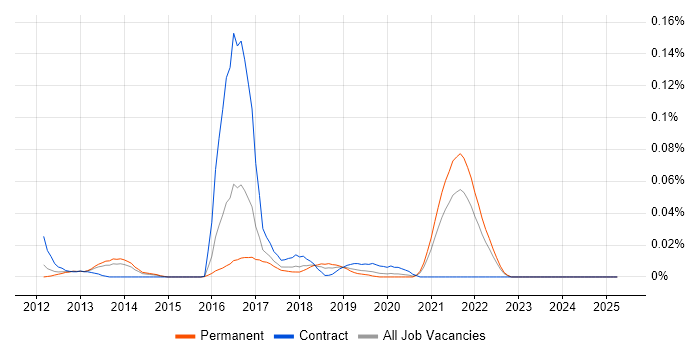 Job vacancy trend for Spock in the South East Job vacancy trend for Spock in the South East
