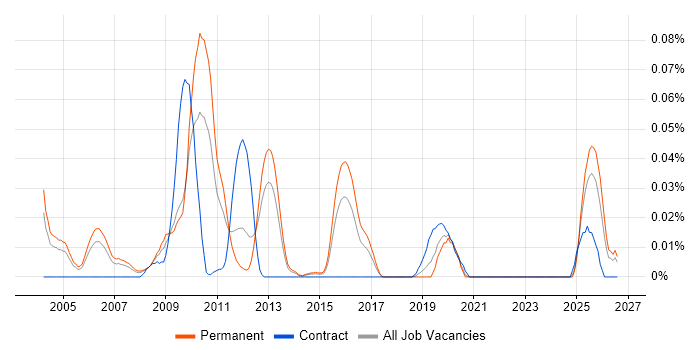 Sports Betting job vacancy trend in the South East