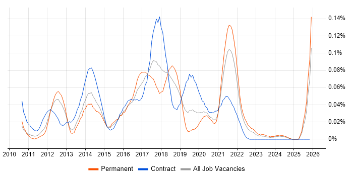 Spotfire job vacancy trend in the South East