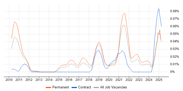 Job vacancy trend for Spotify in the South East Job vacancy trend for Spotify in the South East