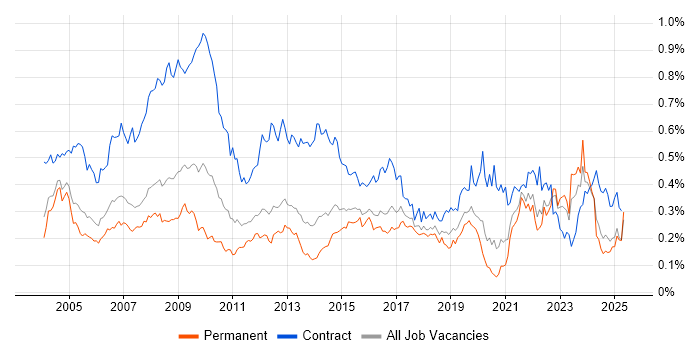 Job vacancy trend for Spreadsheet in the South East Job vacancy trend for Spreadsheet in the South East