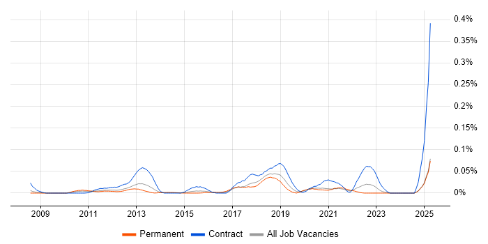 Job vacancy trend for Spring Batch in the South East Job vacancy trend for Spring Batch in the South East