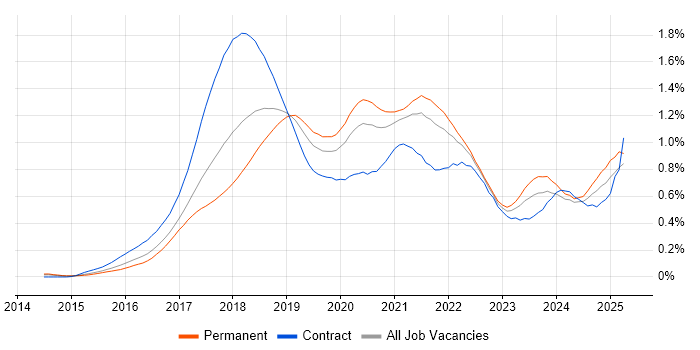 Job vacancy trend for Spring Boot in the South East Job vacancy trend for Spring Boot in the South East
