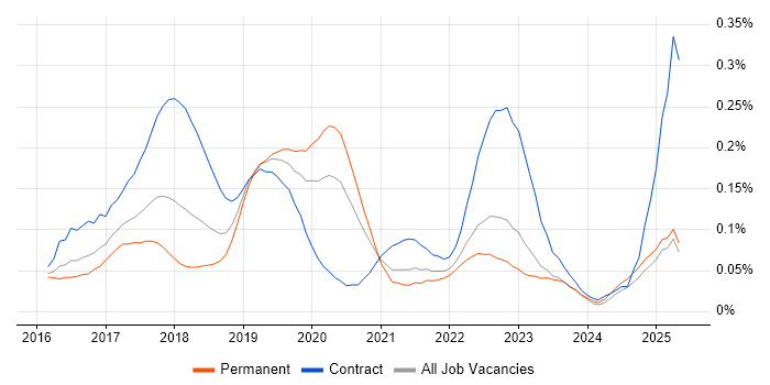 Job vacancy trend for Spring Cloud in the South East