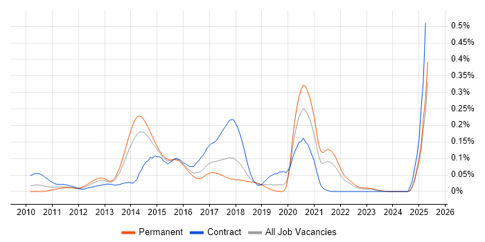 Job vacancy trend for Spring Integration in the South East