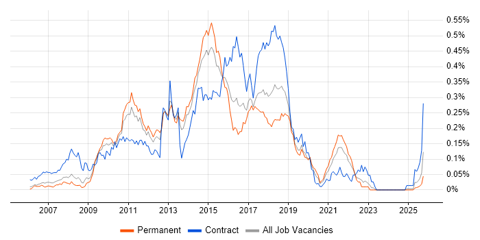 Spring MVC job vacancy trend in the South East