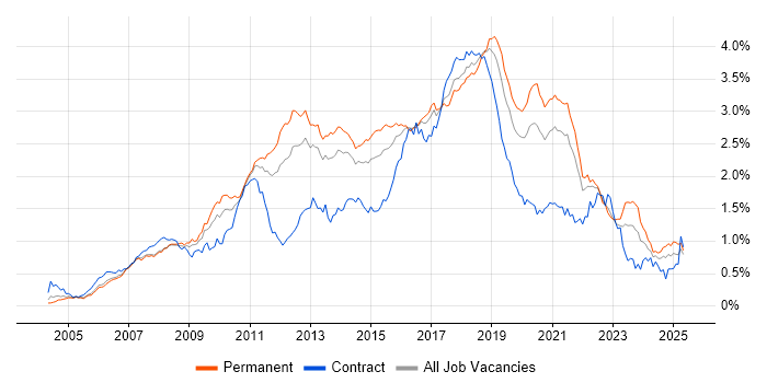 Job vacancy trend for Spring in the South East Job vacancy trend for Spring in the South East