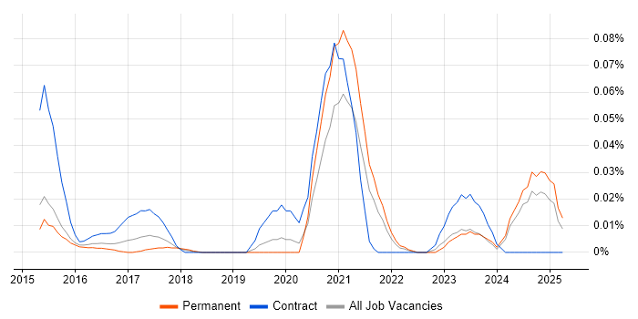 Job vacancy trend for Sprinklr in the South East Job vacancy trend for Sprinklr in the South East