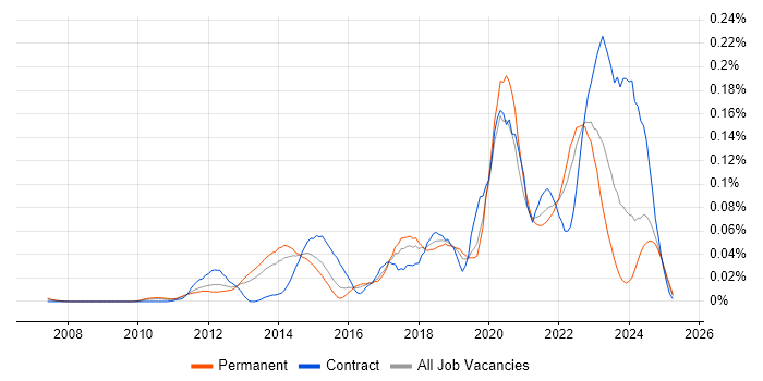 Job vacancy trend for Sprint Backlog in the South East Job vacancy trend for Sprint Backlog in the South East