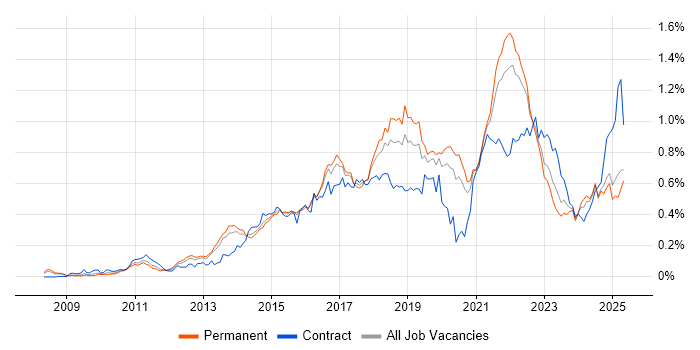 Job vacancy trend for Sprint Planning in the South East Job vacancy trend for Sprint Planning in the South East
