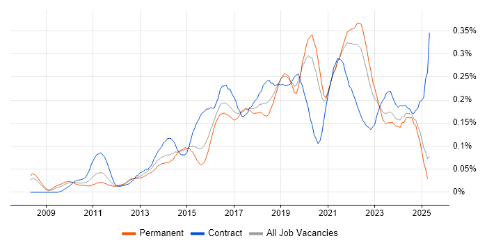 Job vacancy trend for Sprint Review in the South East Job vacancy trend for Sprint Review in the South East