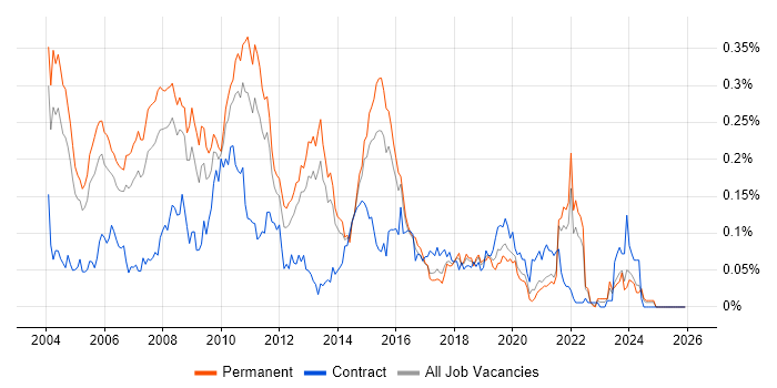 SPSS job vacancy trend in the South East