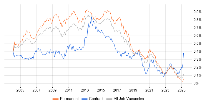 Job vacancy trend for SQL Analyst in the South East Job vacancy trend for SQL Analyst in the South East