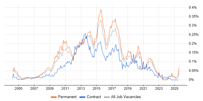 Job vacancy trend for SQL BI Developer in the South East Job vacancy trend for SQL BI Developer in the South East