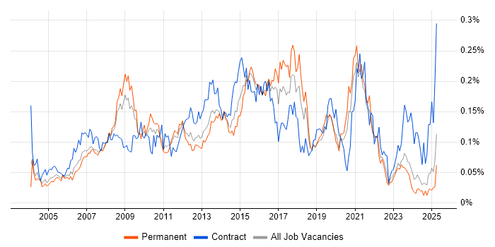 Job vacancy trend for SQL Data Analyst in the South East Job vacancy trend for SQL Data Analyst in the South East