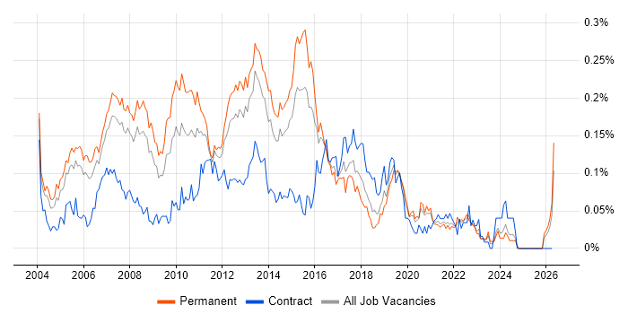 SQL Database Developer job vacancy trend in the South East