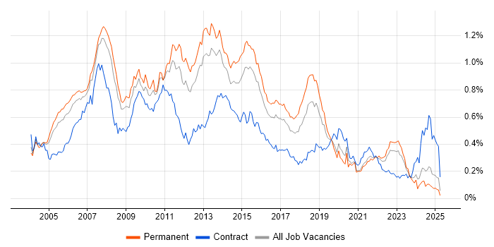 Job vacancy trend for SQL DBA in the South East Job vacancy trend for SQL DBA in the South East