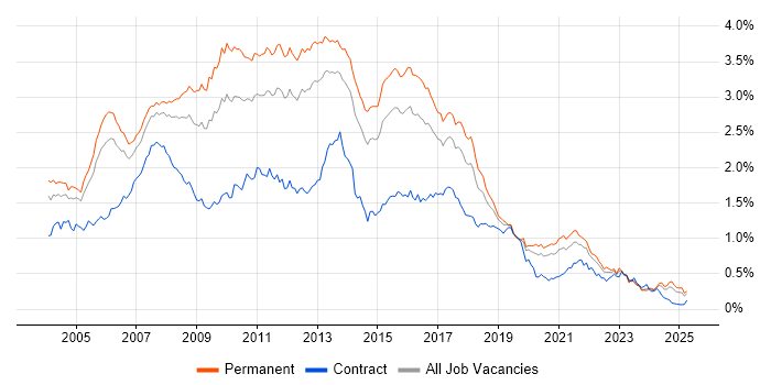 Job vacancy trend for SQL Developer in the South East Job vacancy trend for SQL Developer in the South East