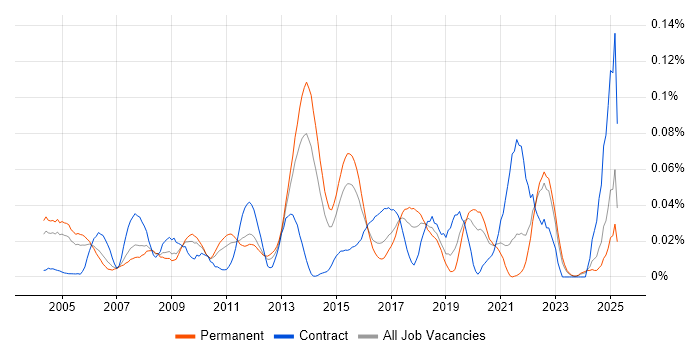 Job vacancy trend for SQL Optimisation in the South East Job vacancy trend for SQL Optimisation in the South East