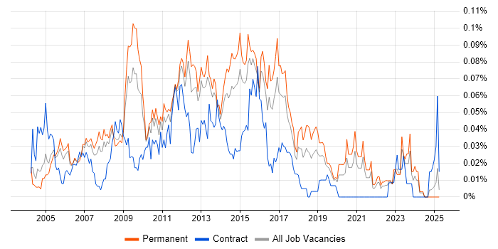 Job vacancy trend for SQL Reporting Analyst in the South East Job vacancy trend for SQL Reporting Analyst in the South East