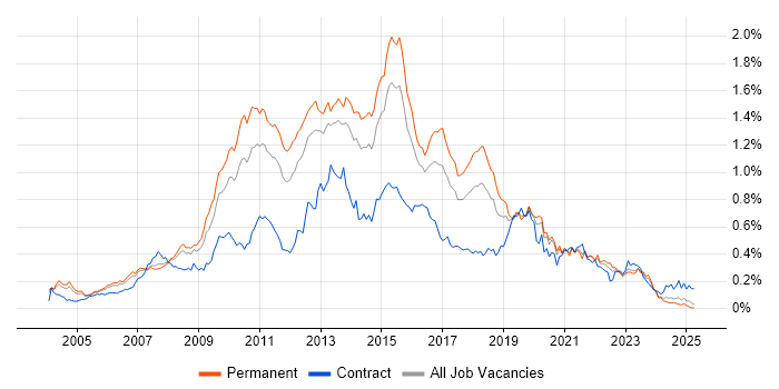 Job vacancy trend for SQL Server Analysis Services in the South East Job vacancy trend for SQL Server Analysis Services in the South East
