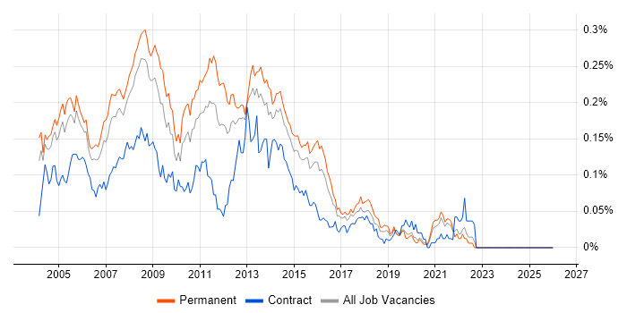 SQL Server Analyst job vacancy trend in the South East