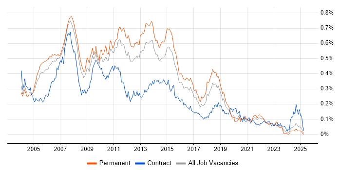 Job vacancy trend for SQL Server DBA in the South East Job vacancy trend for SQL Server DBA in the South East