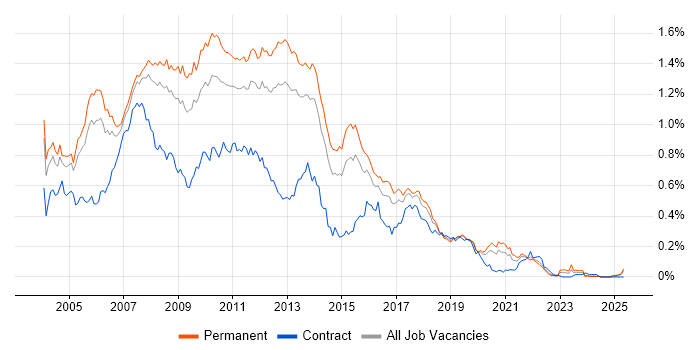 Job vacancy trend for SQL Server Developer in the South East Job vacancy trend for SQL Server Developer in the South East