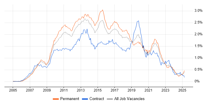 Job vacancy trend for SQL Server Integration Services in the South East Job vacancy trend for SQL Server Integration Services in the South East