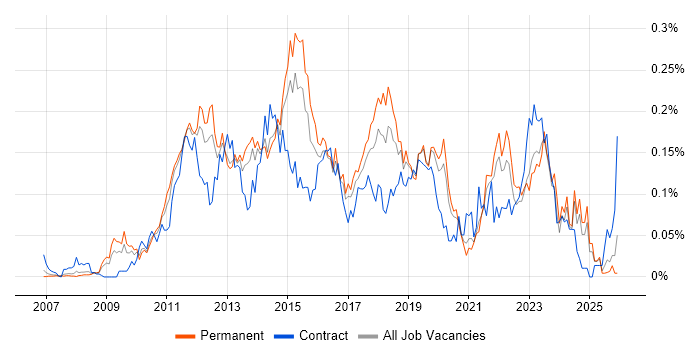 SQL Server Management Studio (SSMS) job vacancy trend in the South East