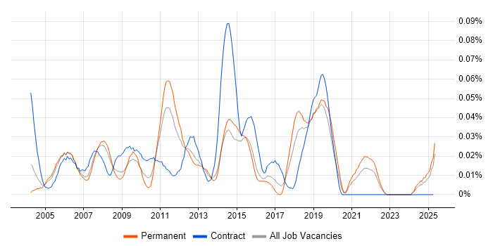 Job vacancy trend for SQL Server Production DBA in the South East Job vacancy trend for SQL Server Production DBA in the South East