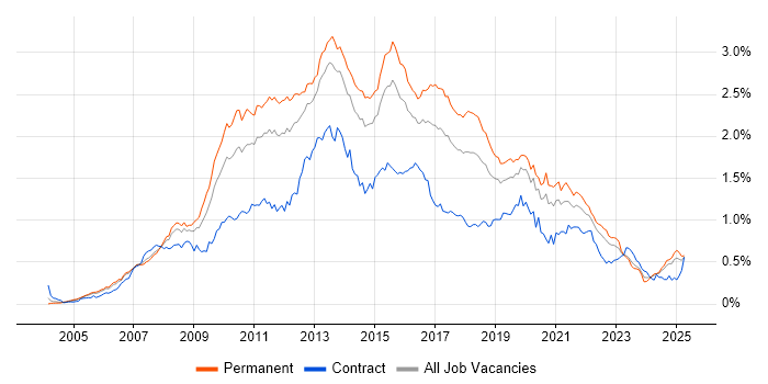 Job vacancy trend for SQL Server Reporting Services in the South East