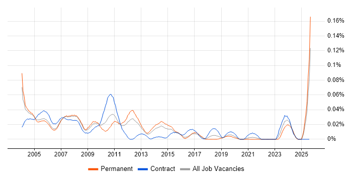 Job vacancy trend for SQL Server Specialist in the South East Job vacancy trend for SQL Server Specialist in the South East