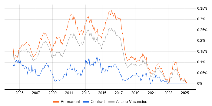Job vacancy trend for SQL Support Analyst in the South East Job vacancy trend for SQL Support Analyst in the South East