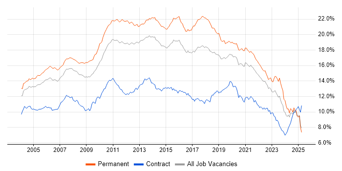 Job vacancy trend for SQL in the South East Job vacancy trend for SQL in the South East