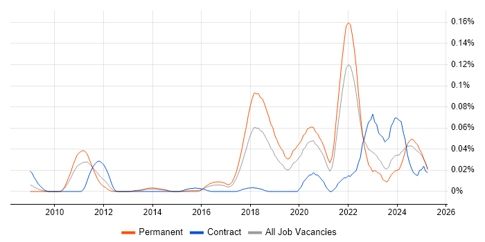 Job vacancy trend for SQLAlchemy in the South East Job vacancy trend for SQLAlchemy in the South East