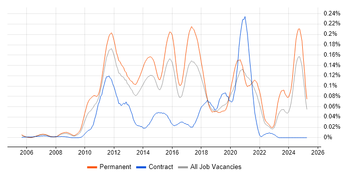 Job vacancy trend for SQLite in the South East Job vacancy trend for SQLite in the South East