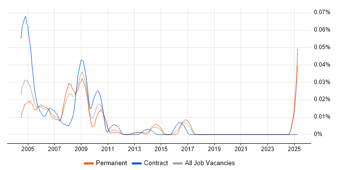 Job vacancy trend for SQR in the South East Job vacancy trend for SQR in the South East