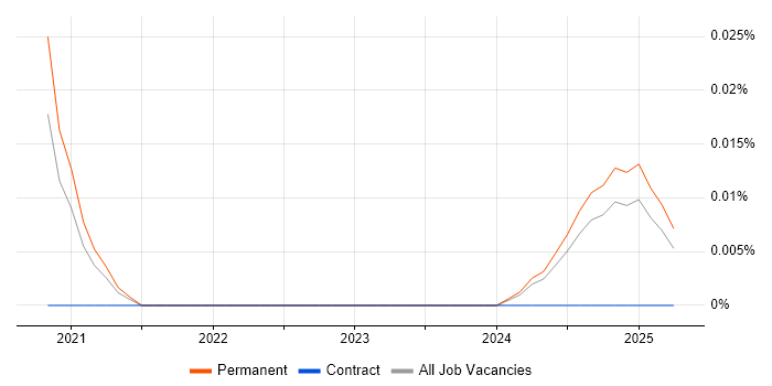 Job vacancy trend for Squarespace in the South East