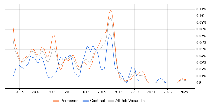 Job vacancy trend for Squid in the South East Job vacancy trend for Squid in the South East